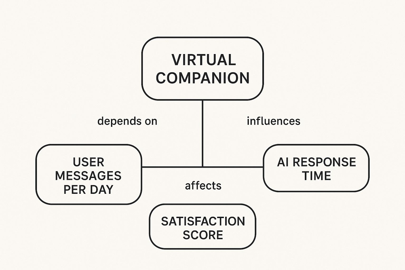 Infographic about virtual companionship