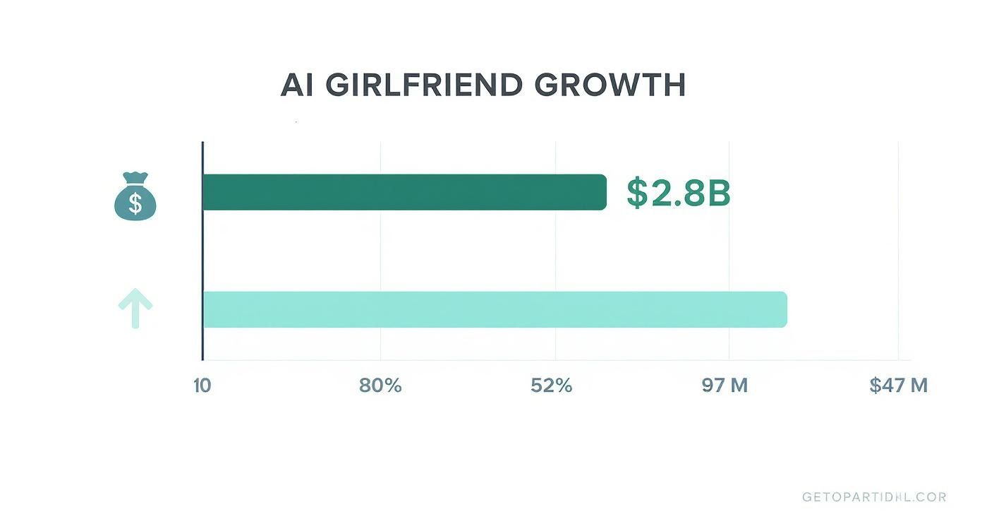 Infographic about ai girlfriend experience
