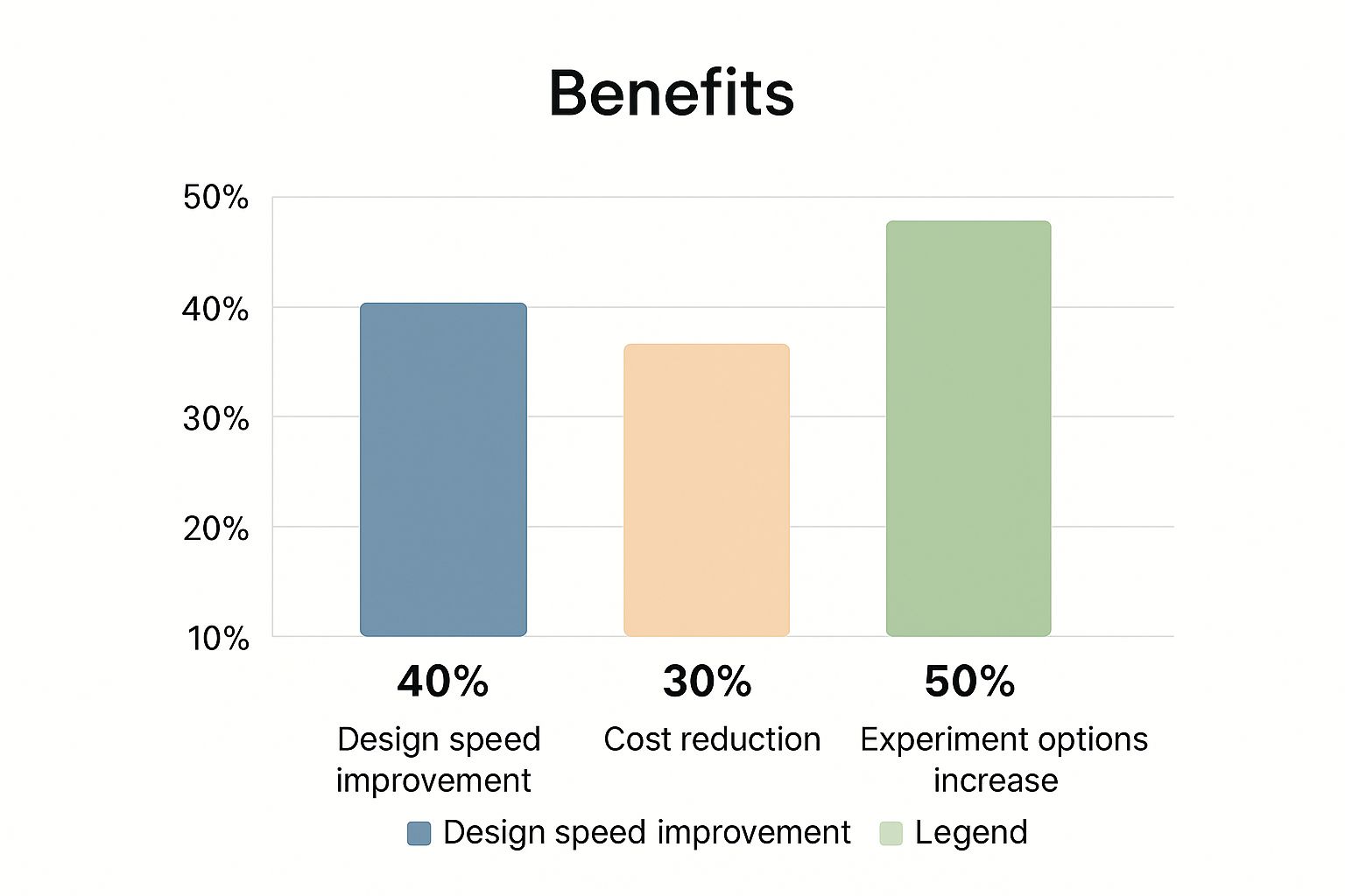 An infographic showing that a structured approach to ai character creation can improve design speed by 40%, reduce costs by 30%, and increase experimentation options by 50%.