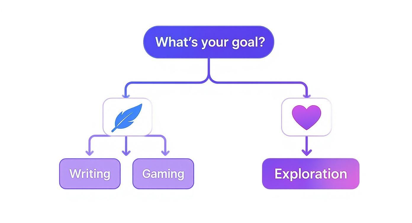 A flowchart presenting goal options: Writing, Gaming (under a feather icon), and Exploration (under a heart icon).