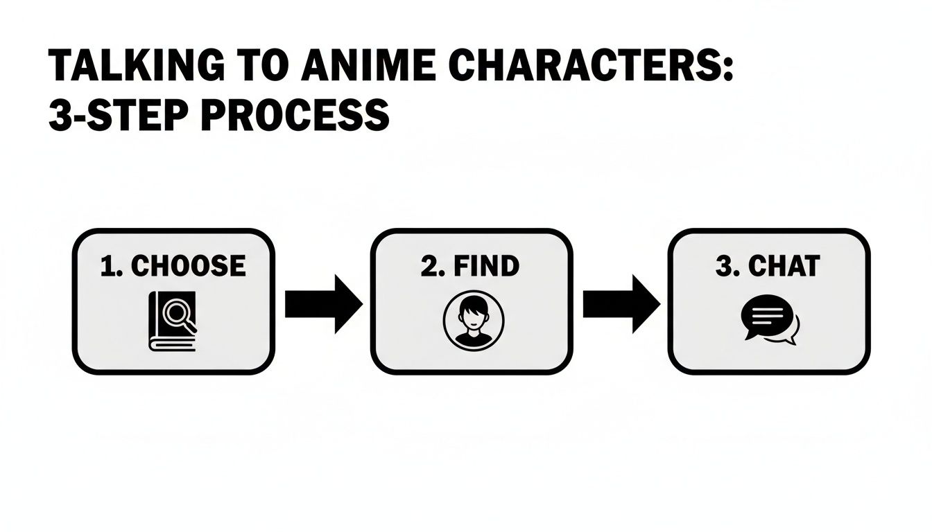 Infographic illustrating a 3-step process to talk to anime characters: Choose, Find, and Chat.