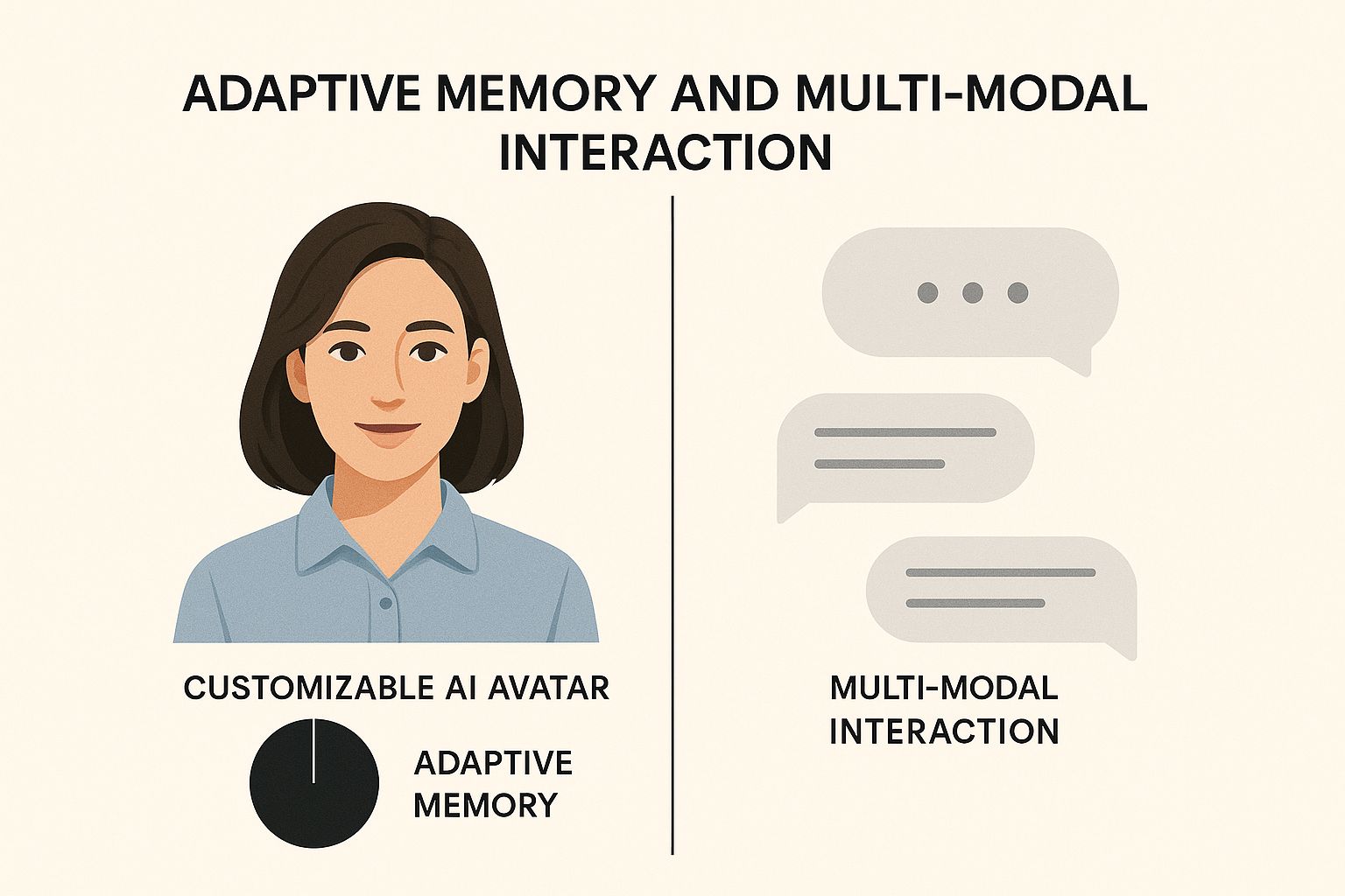 Infographic showing a customizable AI avatar and chat bubbles representing adaptive memory and multi-modal interactions.