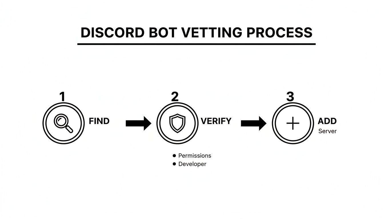 Diagram illustrating the Discord bot vetting process: Find, Verify permissions/developer, and Add to server.