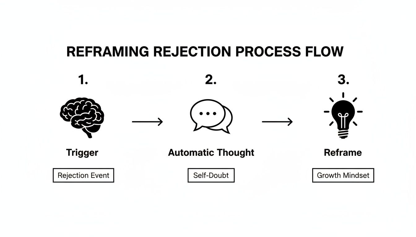 A flow diagram illustrating the reframing rejection process with steps: Trigger (Rejection Event), Automatic Thought (Self-Doubt), and Reframe (Growth Mindset).