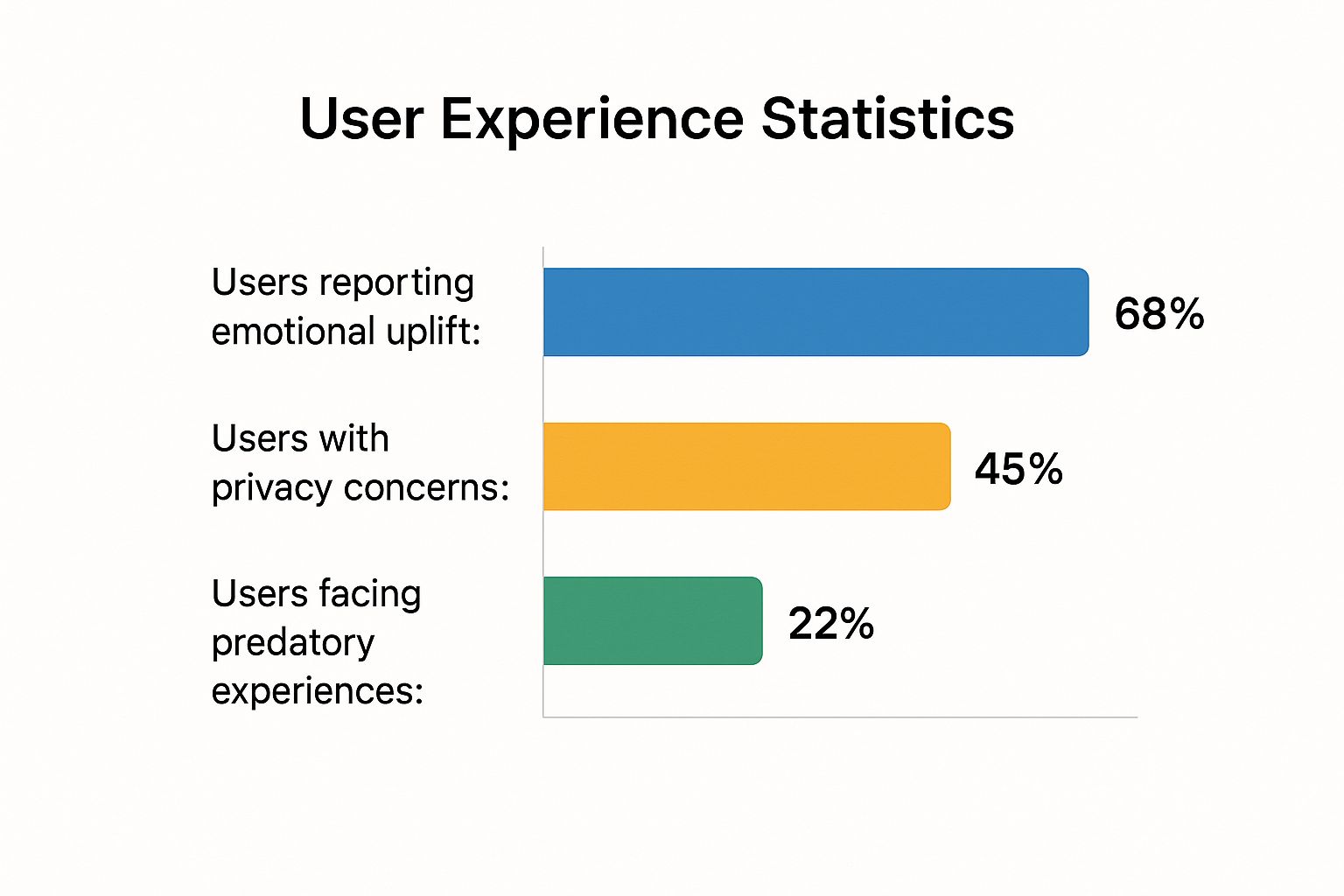 Infographic showing user data on NSFW AI chat experiences, with bars for emotional uplift, privacy concerns, and predatory encounters.