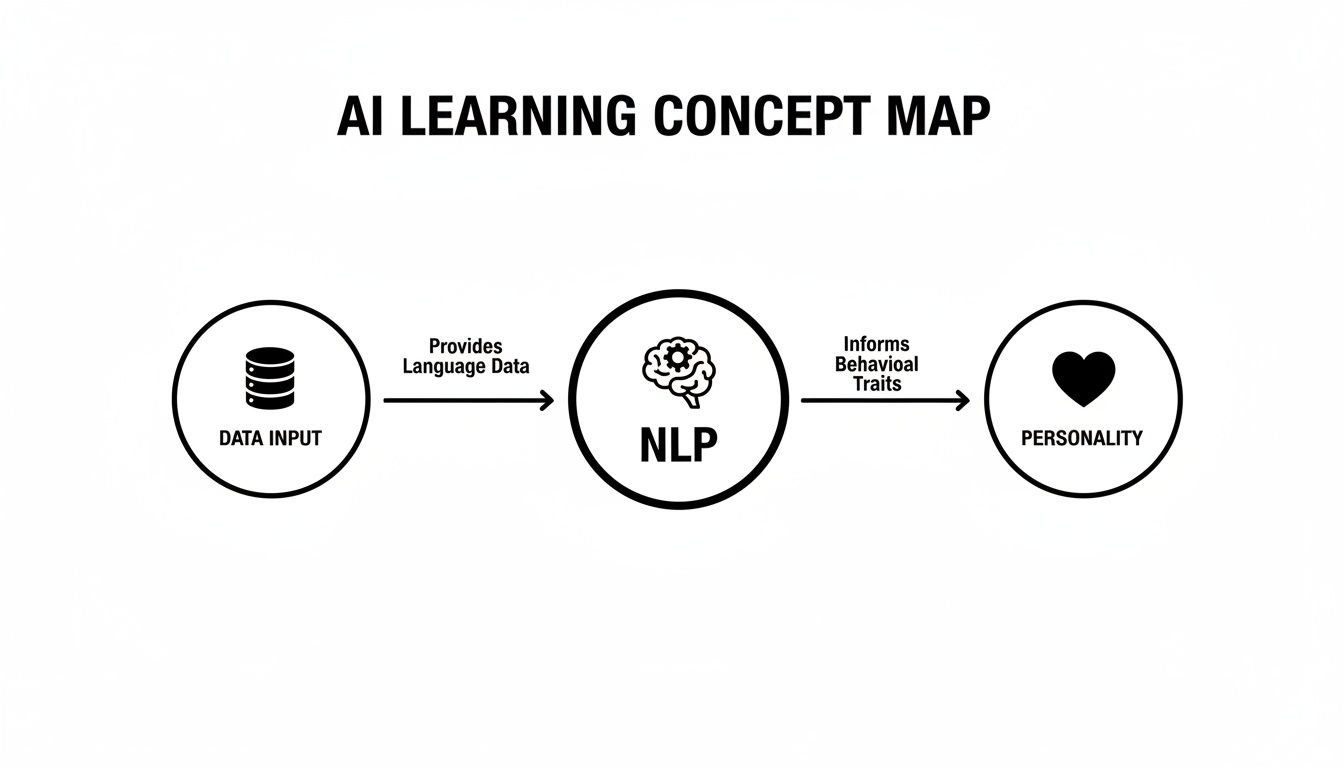 A concept map showing AI learning, from data input providing language data to NLP, which informs behavioral traits and personality.