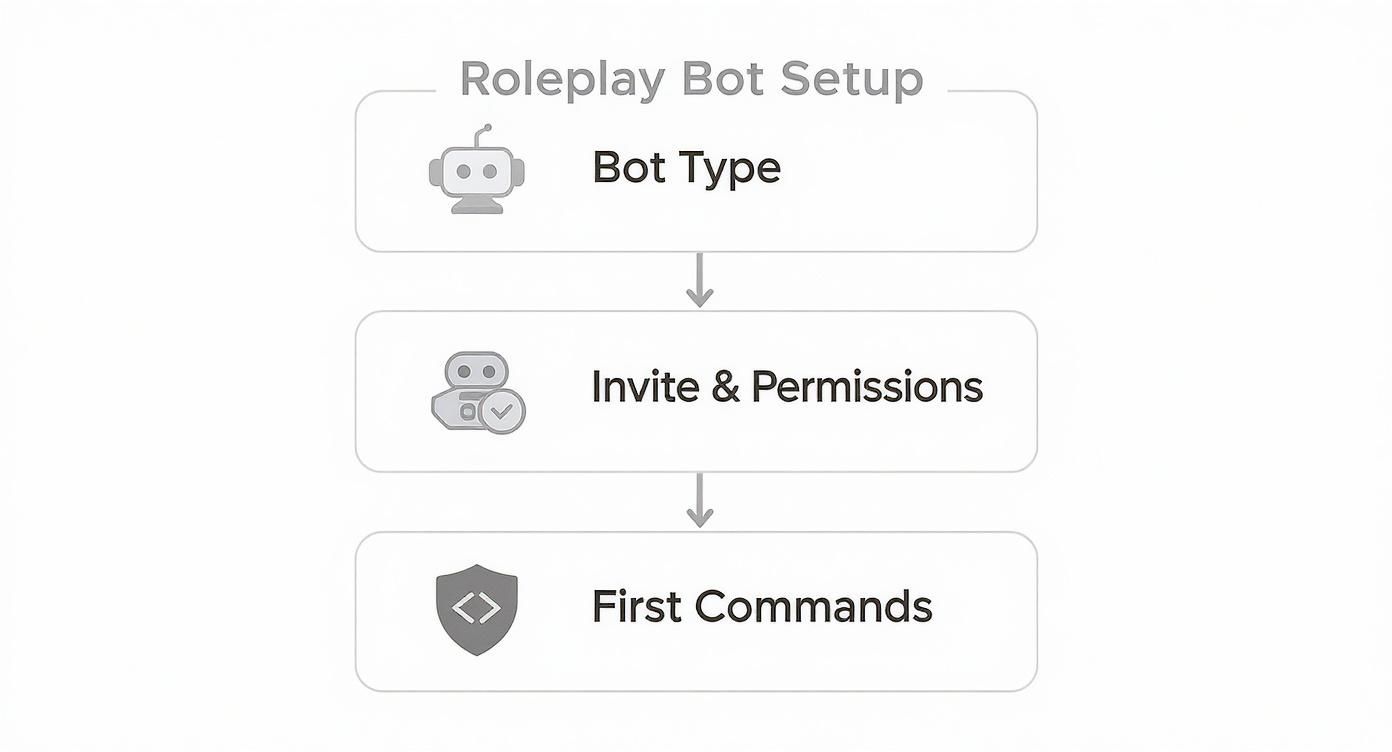 A flowchart outlining the three steps for roleplay bot setup: Bot Type, Invite & Permissions, and First Commands.
