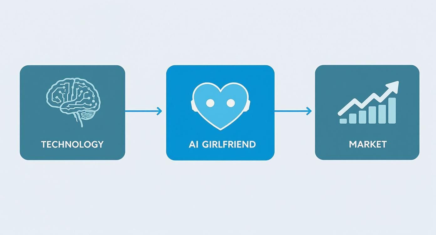 Infographic about ai girlfriend