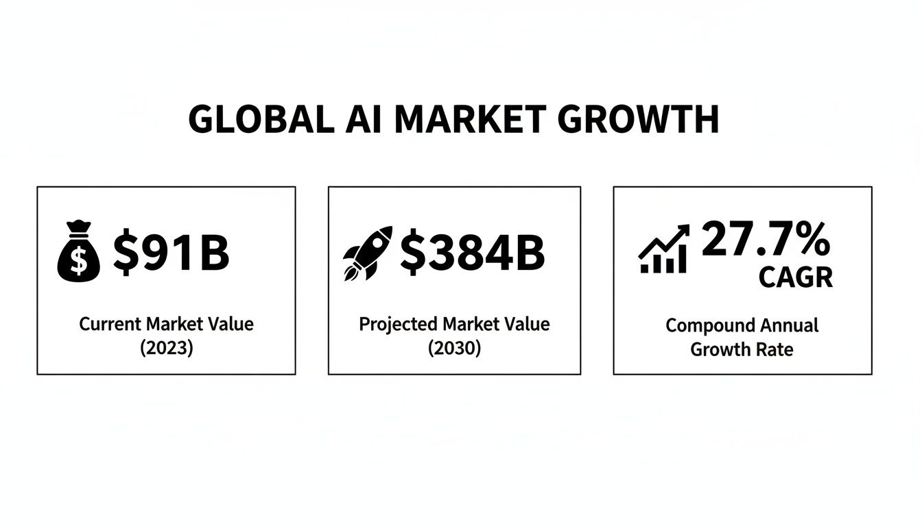 Infographic showing global AI market growth: current $91B (2023), projected $384B (2030), with 27.7% CAGR.