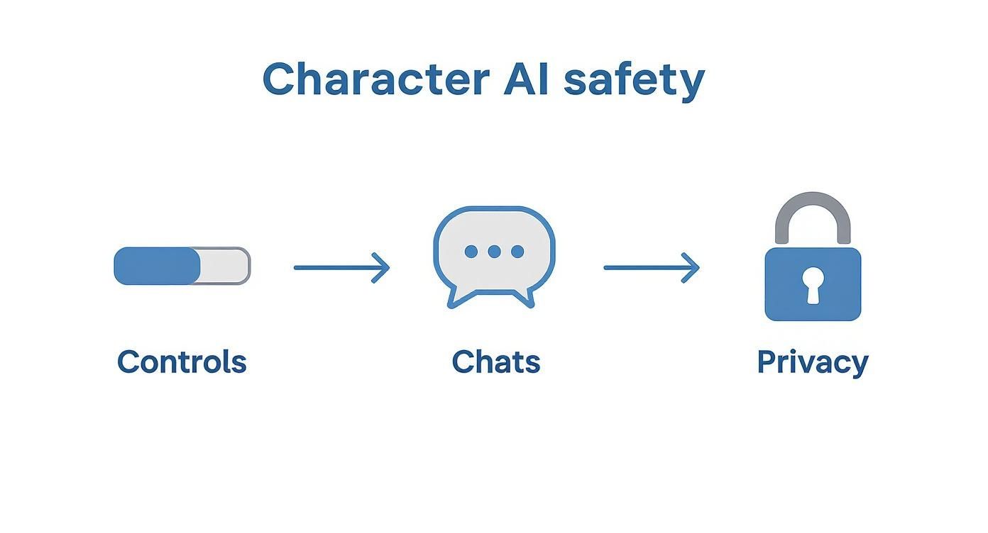 Diagram illustrating Character AI safety through controls, chats, and privacy with connected icons.