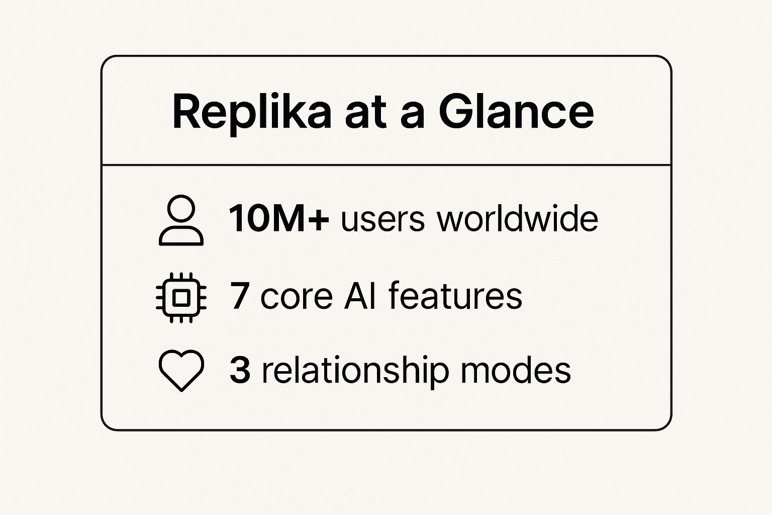 Infographic showing key data about Replika