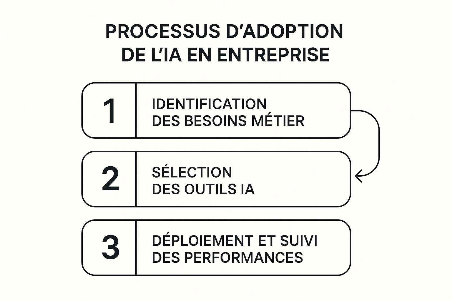 Infographie montrant le processus d'adoption de l'IA en entreprise en 3 étapes fléchées : 1. Identification des besoins métier 2. Sélection des outils IA 3. Déploiement et suivi des performances