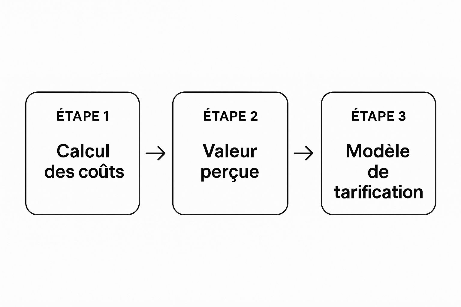 Infographie montrant un flux de trois étapes : Calcul des coûts, Valeur perçue, et Modèle de tarification, illustrant une stratégie de prix.