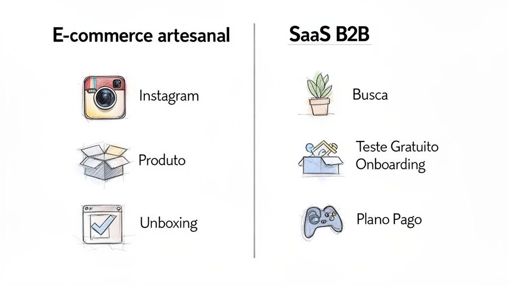 Comparação visual da jornada do cliente em e-commerce artesanal (Instagram, Produto, Unboxing) e SaaS B2B (Busca, Teste, Plano Pago).