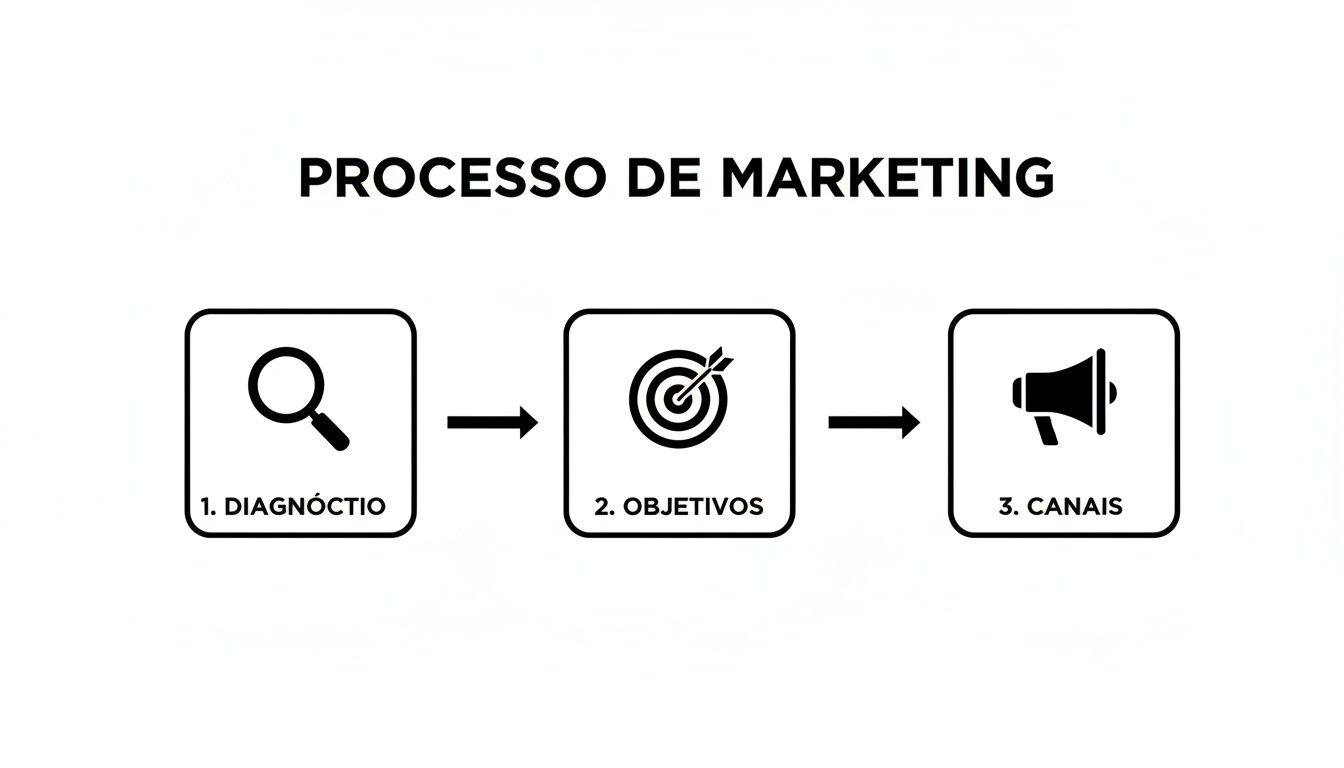 Diagrama do processo de marketing, mostrando as etapas de diagnóstico, objetivos e canais com ícones representativos.