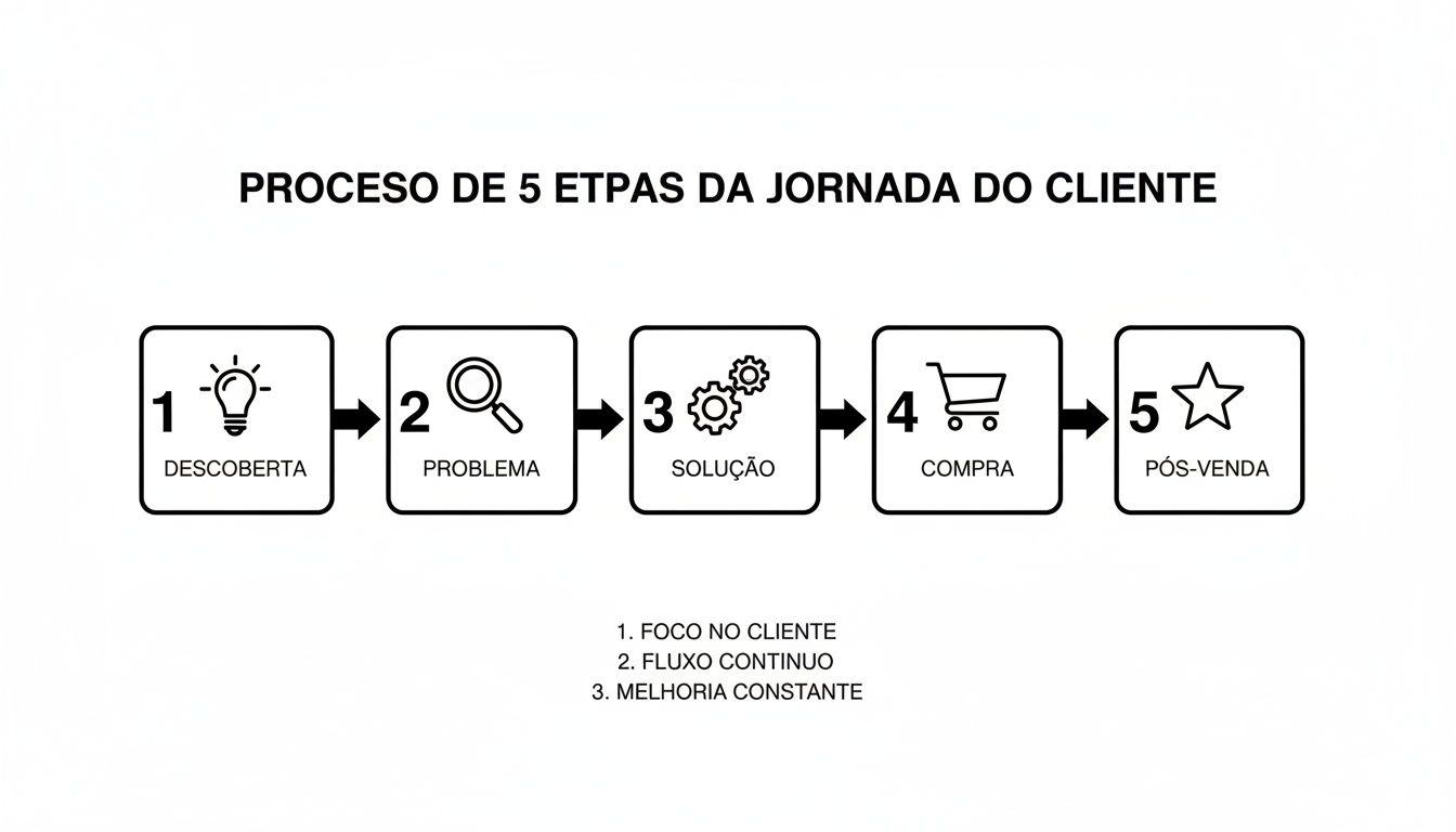 Infográfico detalhando o processo de 5 etapas da jornada do cliente: Descoberta, Problema, Solução, Compra e Pós-venda, com princípios de foco no cliente.