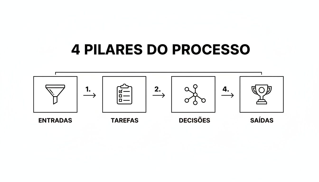 Diagrama ilustrando os 4 pilares do processo: entradas, tarefas, decisões e saídas, com ícones representativos.