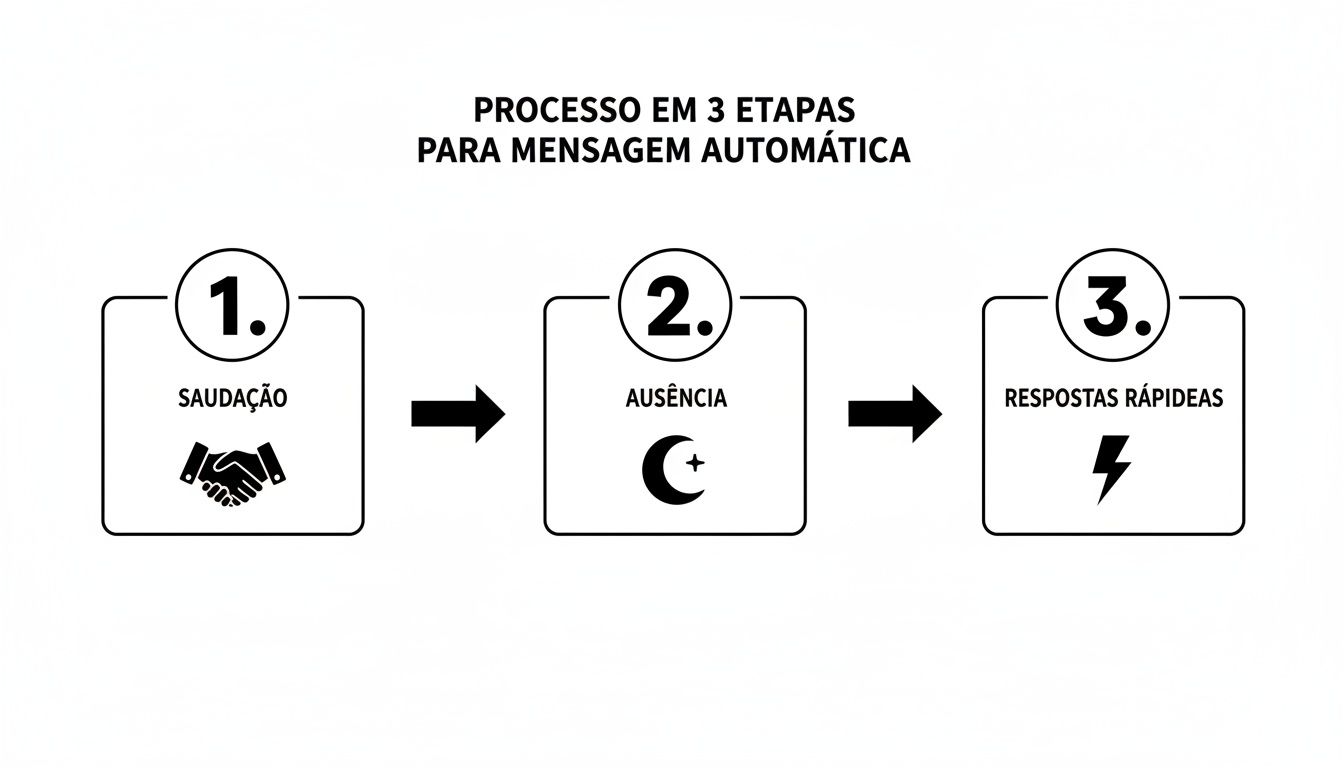 Diagrama de fluxo com 3 etapas para mensagens automáticas: saudação, ausência e respostas rápidas.