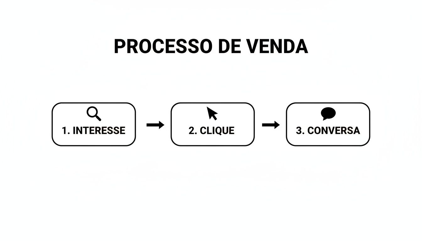 Fluxograma do processo de venda com três etapas: 1. Interesse, 2. Clique, e 3. Conversa.