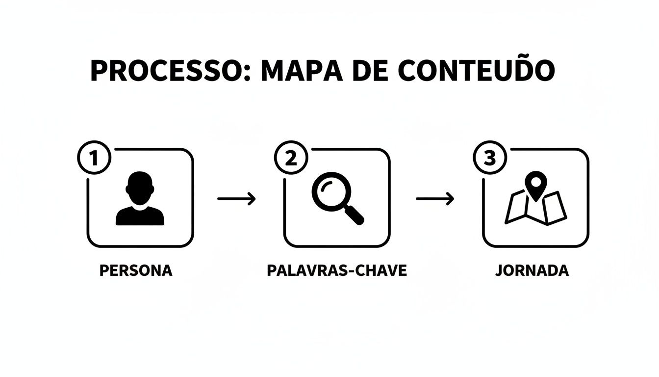 Diagrama visual do processo de criação de mapa de conteúdo, detalhando persona, palavras-chave e jornada do cliente.