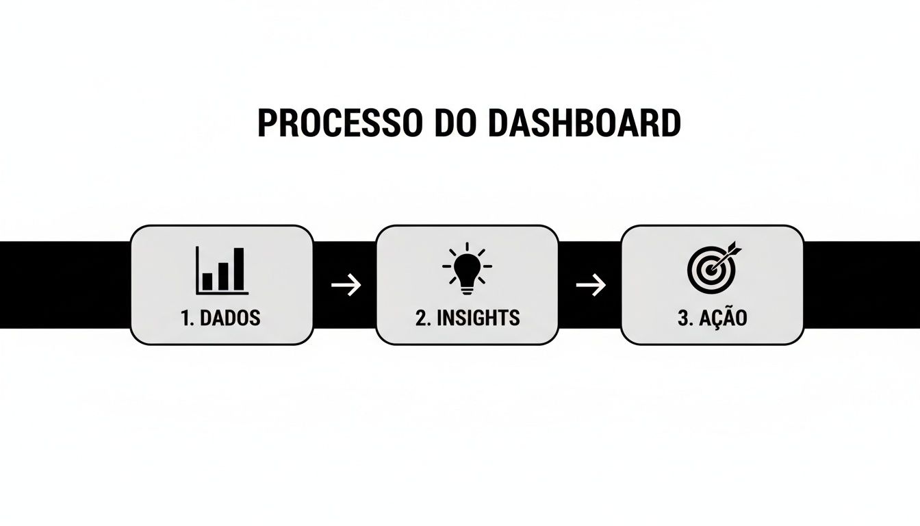 Um diagrama visual do processo do dashboard em três etapas: Dados, Insights e Ação, com setas de fluxo.