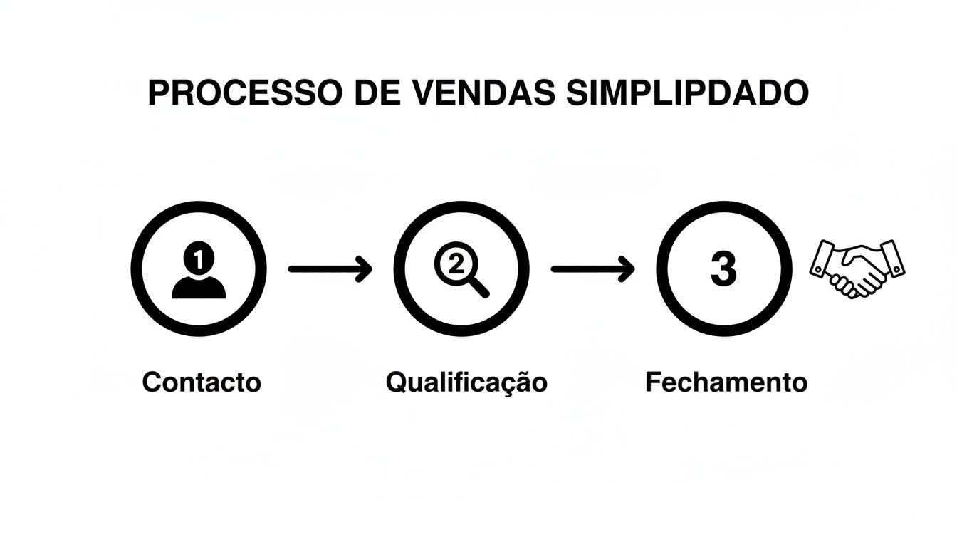 Fluxograma do processo de vendas simplificado com três etapas: contato, qualificação e fechamento, ilustrado por ícones e um aperto de mãos.