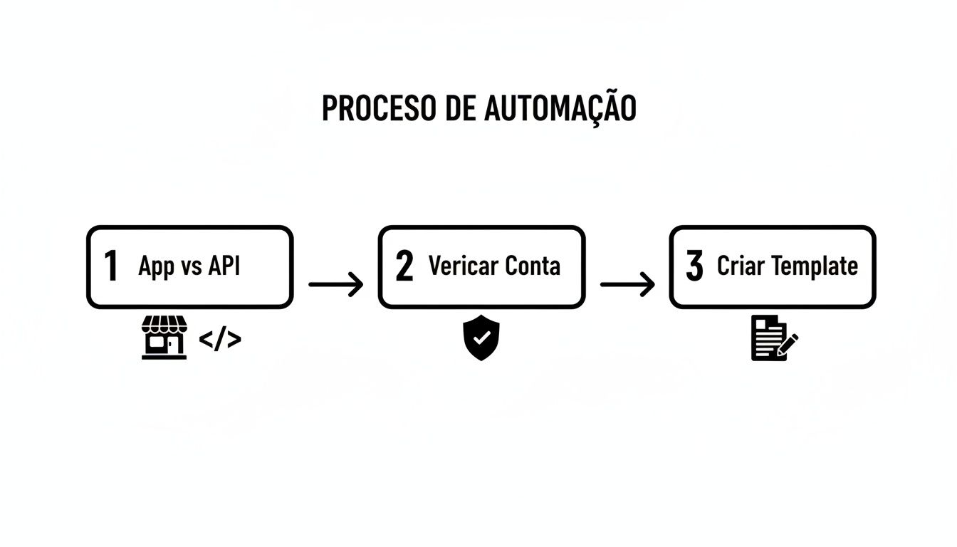Um diagrama do processo de automação, mostrando três etapas: App vs API, Verificar Conta e Criar Template.