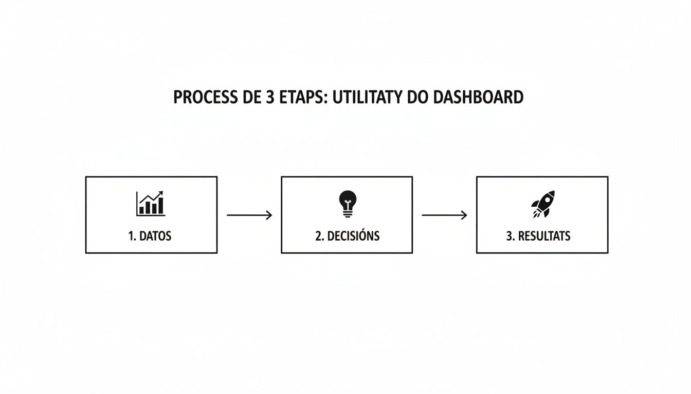 Um diagrama de fluxo mostrando um processo de três etapas para a utilidade de um dashboard: Dados, Decisão e Resultados, com ícones.