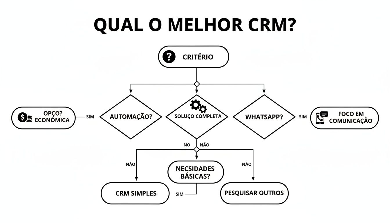 Infographic about melhor crm para pequenas empresas