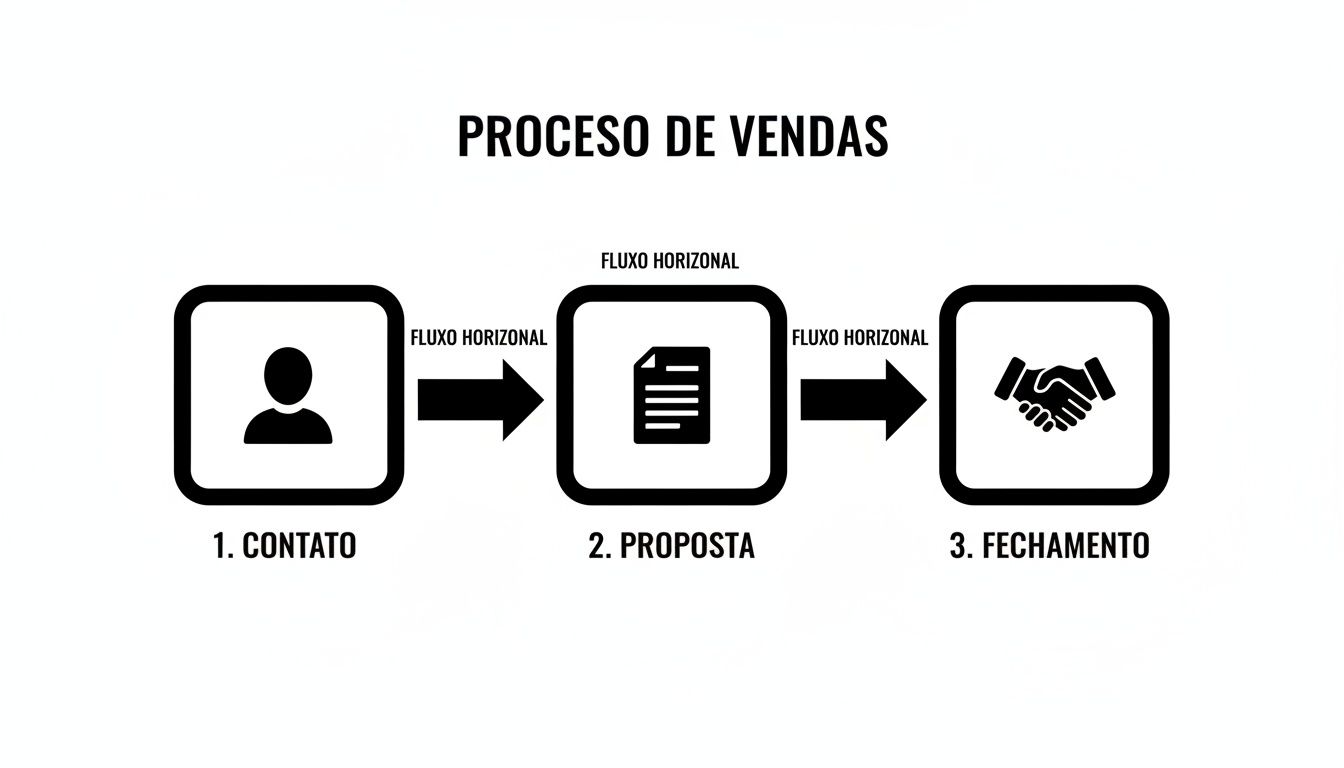 Diagrama do processo de vendas com três etapas: contato, proposta e fechamento, conectadas por setas.