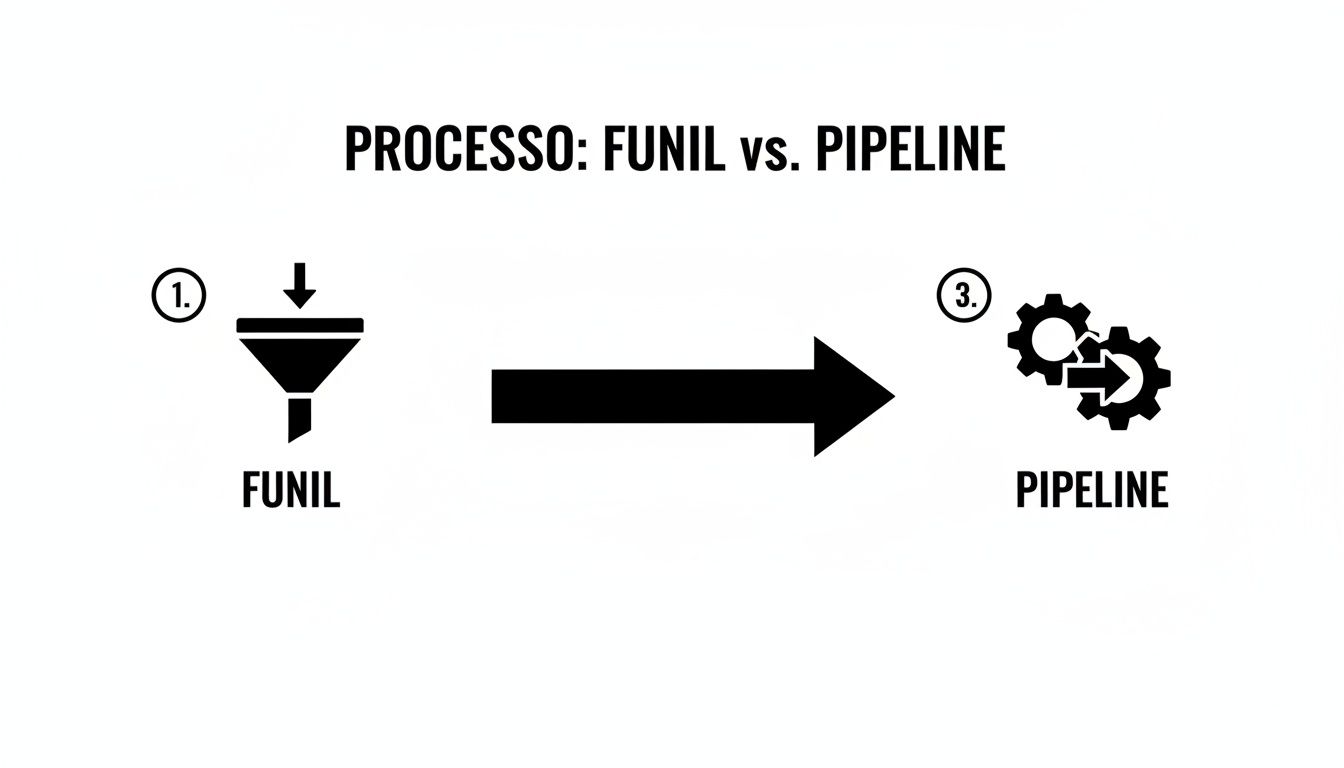 Diagrama comparando os processos de funil e pipeline, com ícones de funil e engrenagens.