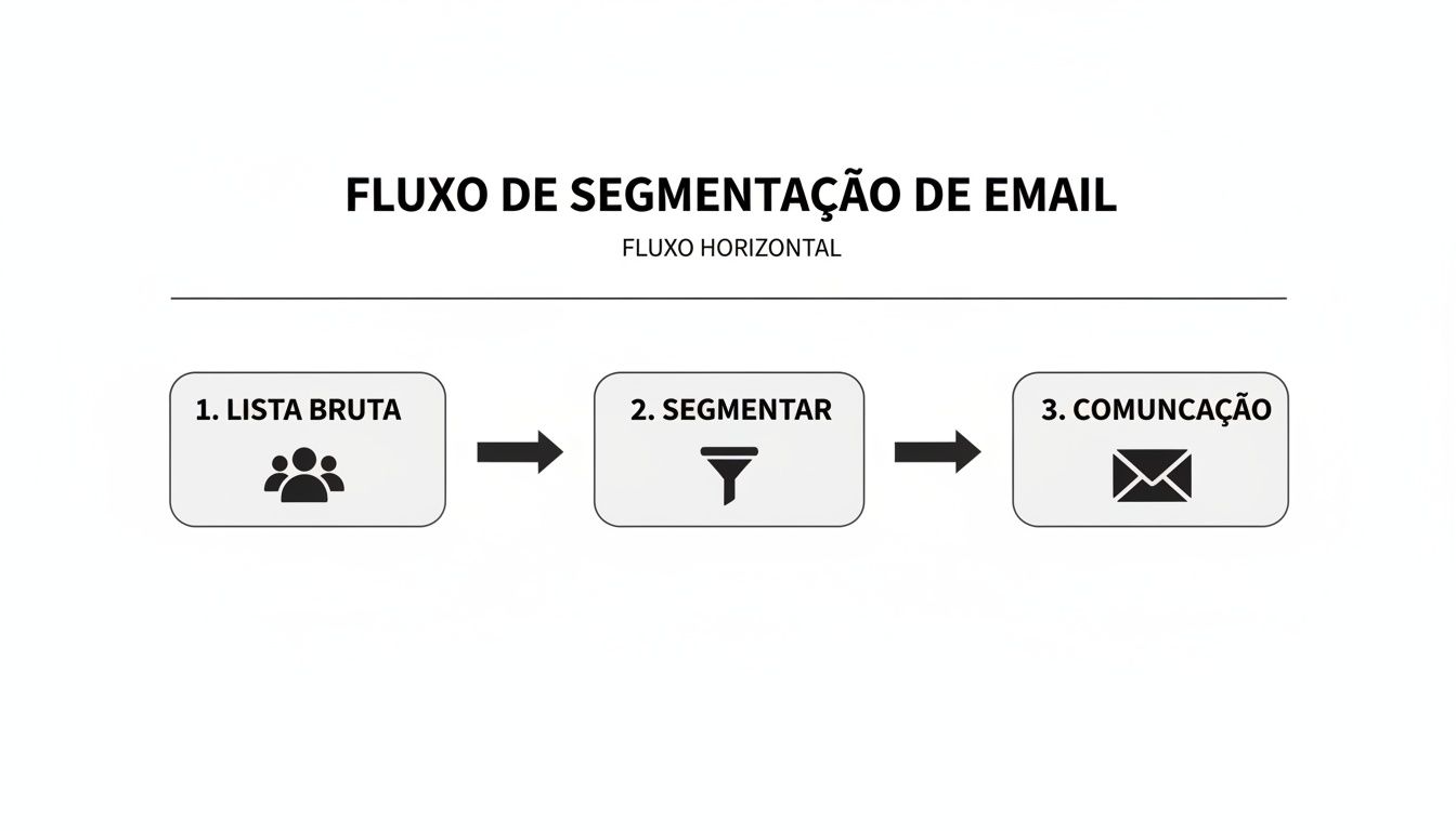 Fluxo horizontal de segmentação de email, mostrando desde a lista bruta, passando pela segmentação e finalizando na comunicação.