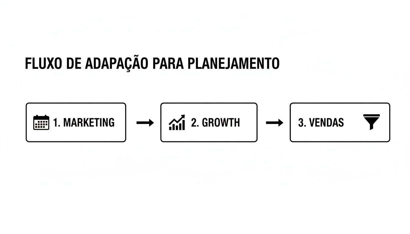Fluxo de adaptação para planejamento, mostrando as etapas sequenciais de Marketing, Growth e Vendas com ícones.