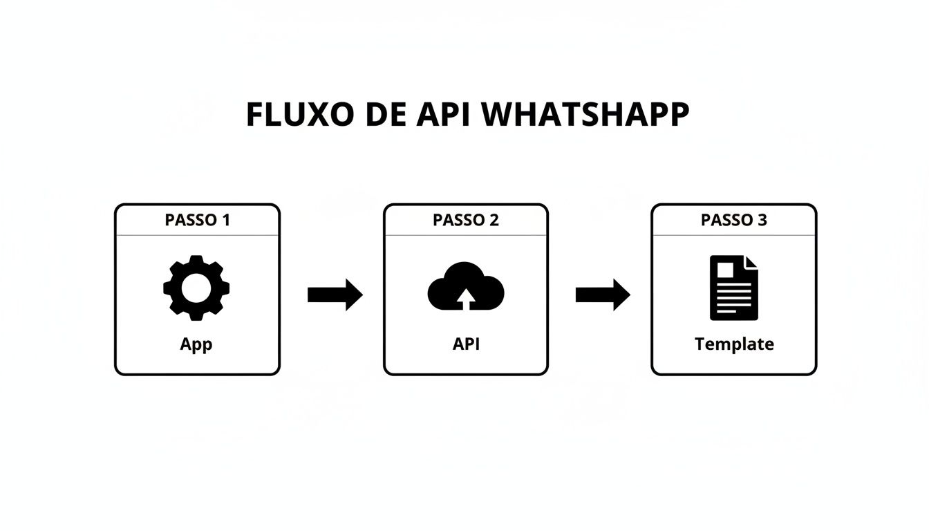 Diagrama do fluxo da API do WhatsApp, mostrando os passos: App, API e Template para envio de mensagens.