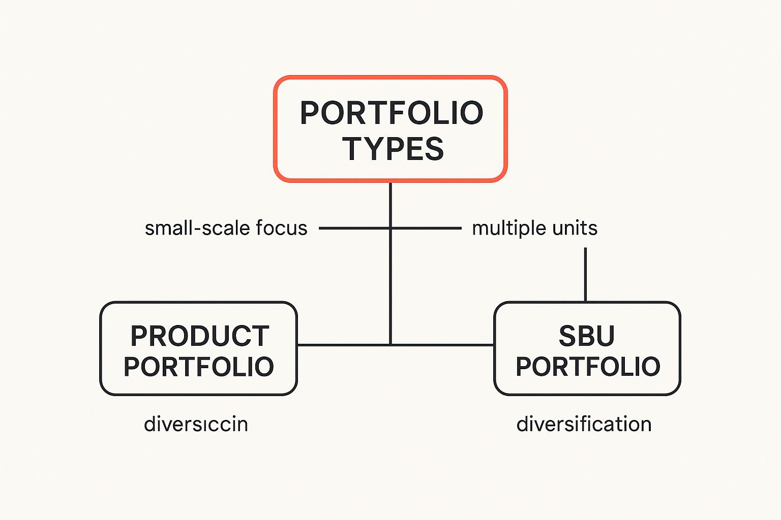 Infographic about business portfolio