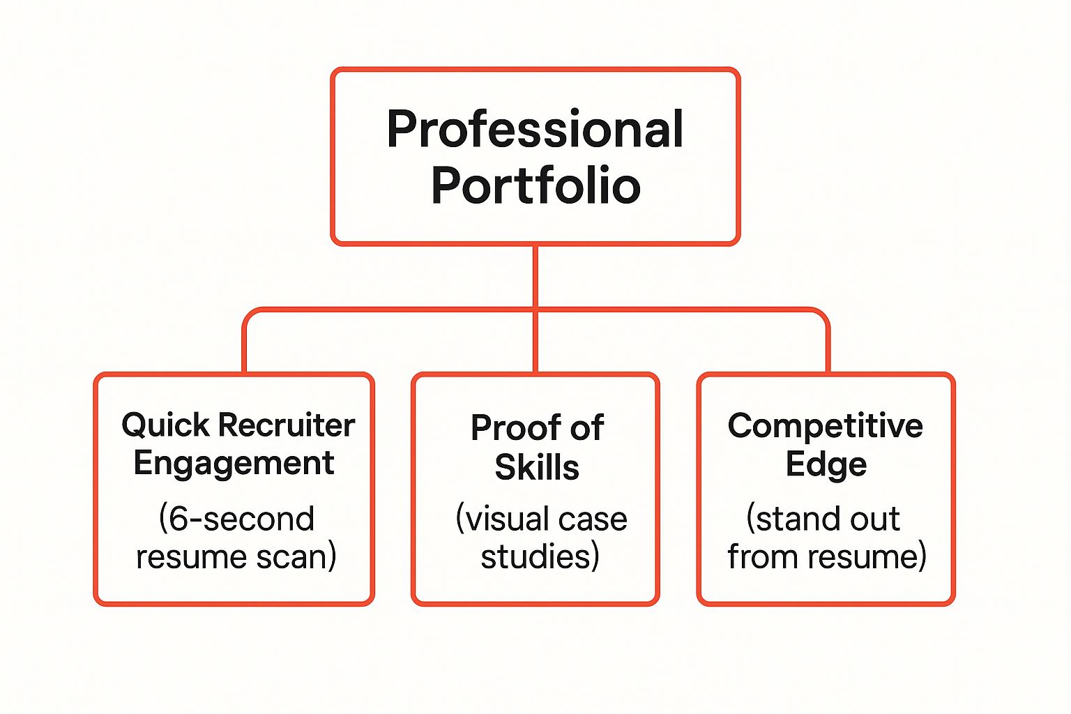 Infographic about professional portfolio