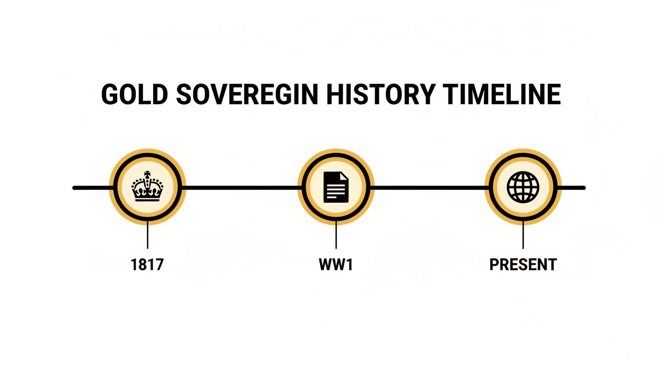 A timeline illustrating the history of gold sovereign coins, from their reintroduction in 1817 to the present.