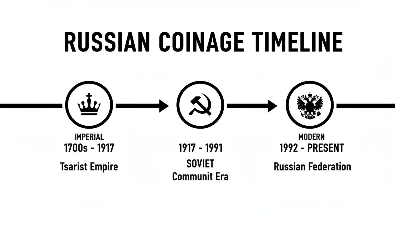 Timeline illustrating Russian coinage history across Imperial, Soviet, and Modern eras with associated symbols and dates.