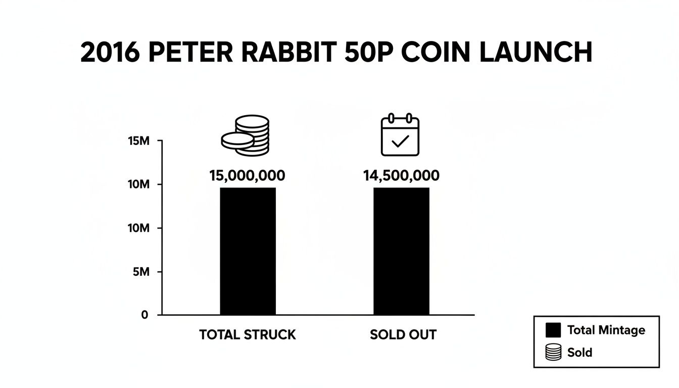 Bar chart illustrating 2016 Peter Rabbit 50p coin launch statistics: 15M struck, 14.5M sold.