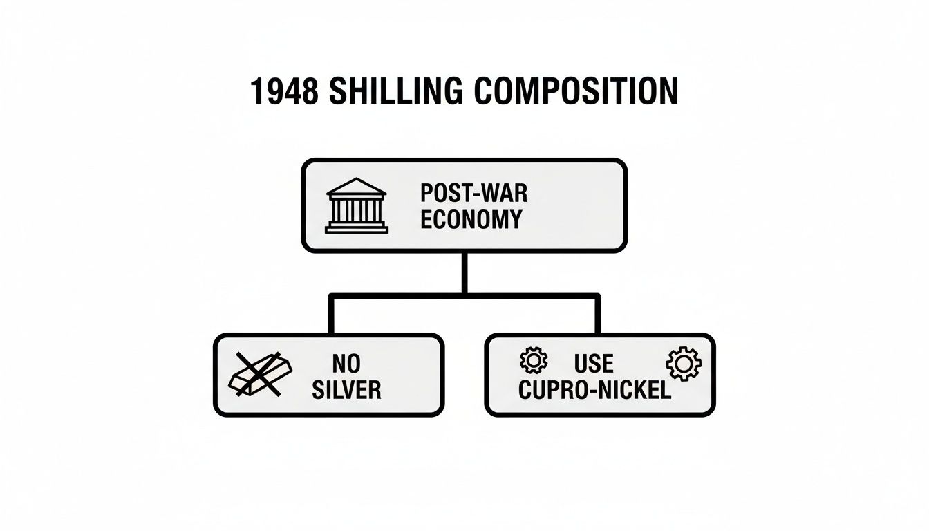 Flowchart showing 1948 shilling coin composition decisions: post-war economy led to no silver and cupro-nickel.