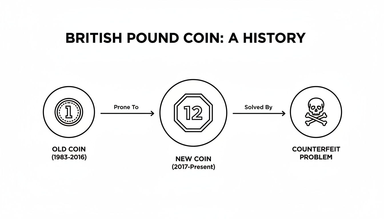 A timeline illustrates the history of British pound coins, showing the old coin, new coin, and the counterfeit problem.