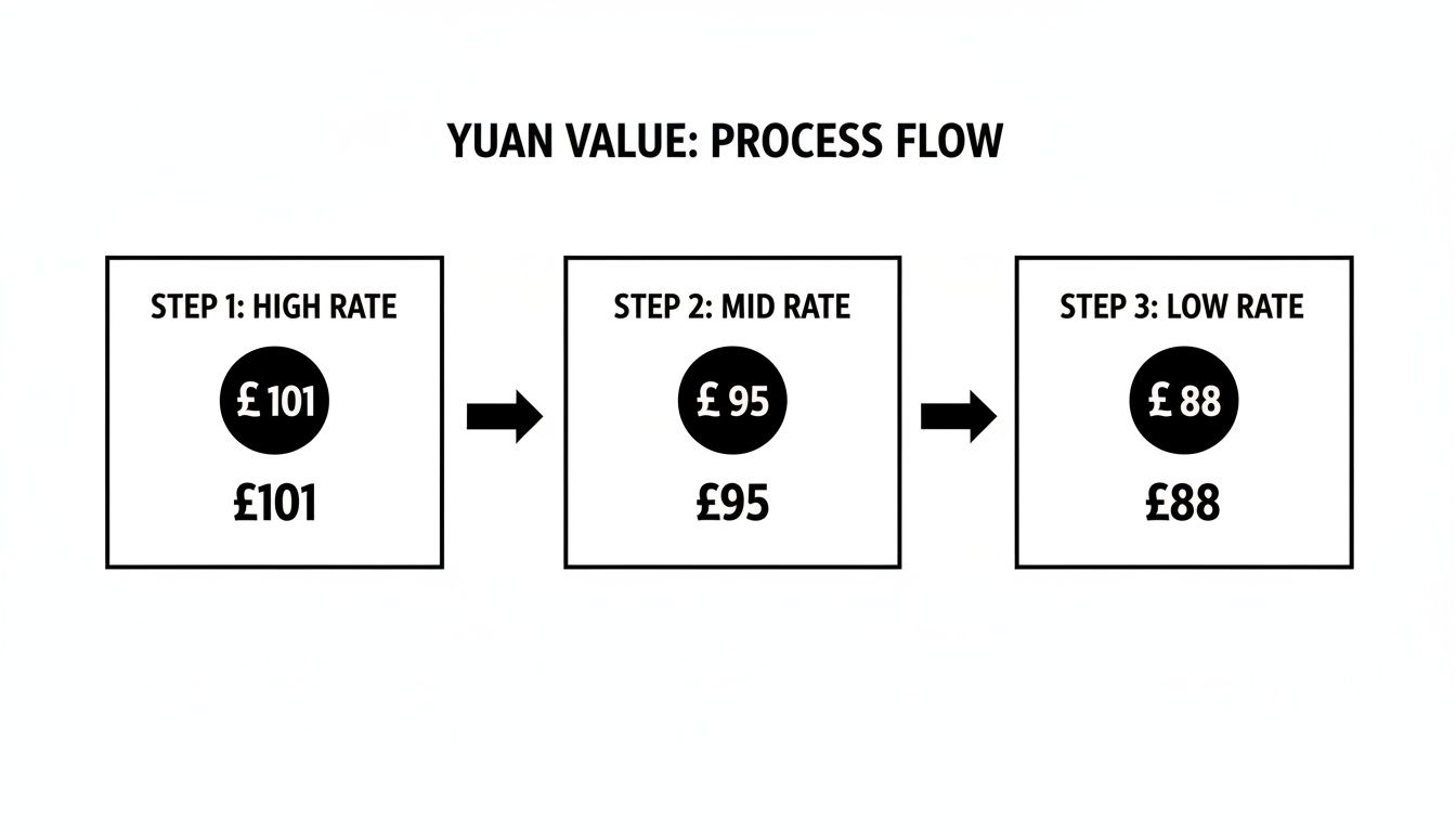 Process flow diagram illustrating Yuan value changes from high (£101) to mid (£95) and low (£88) rates.