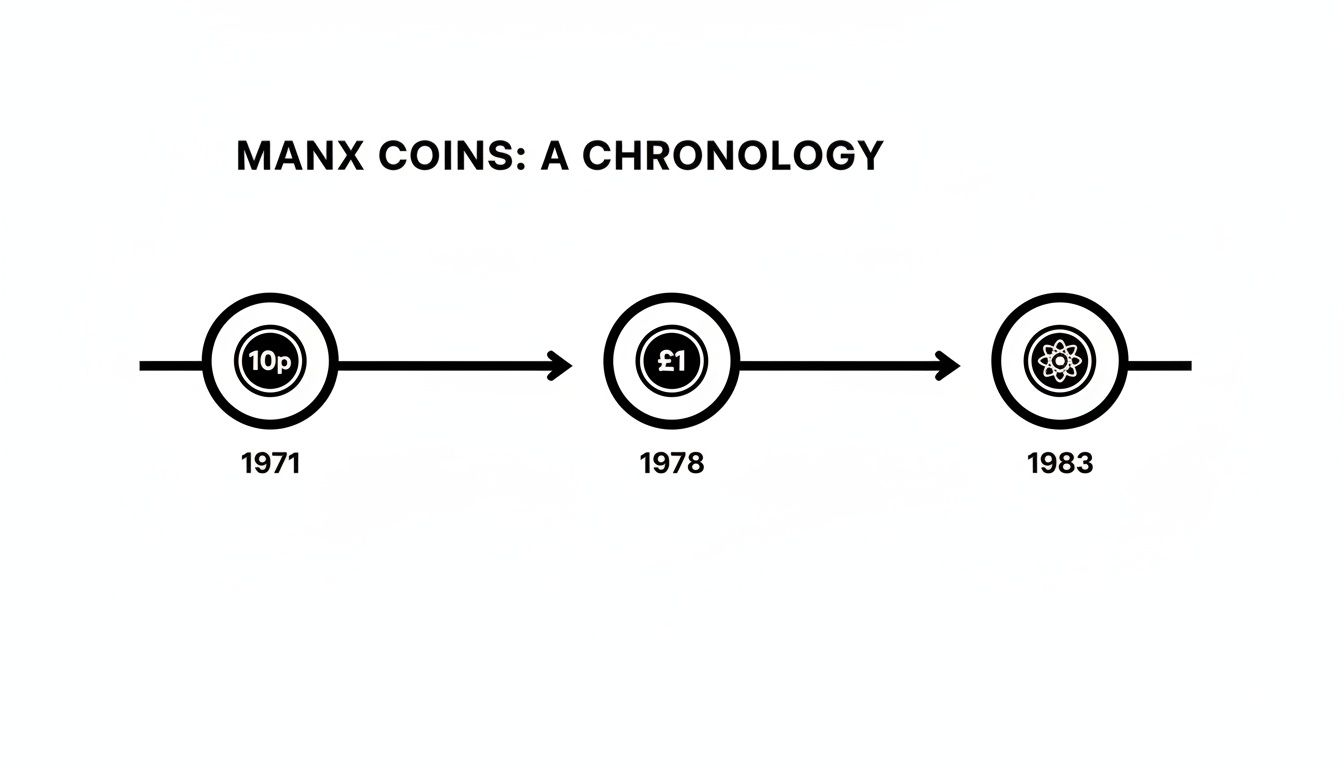A black and white timeline displaying the chronology of Manx coins from 1971 to 1983.