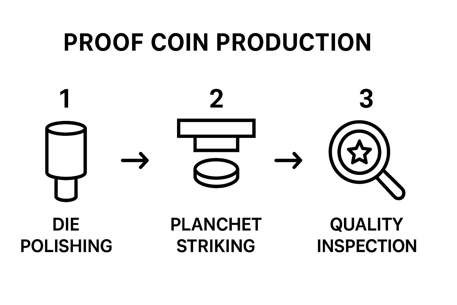 Infographic about what are proof coins