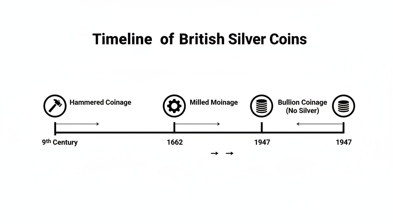 A timeline illustrating the history of British silver coins, showing hammered, milled, and non-silver bullion coinage periods.