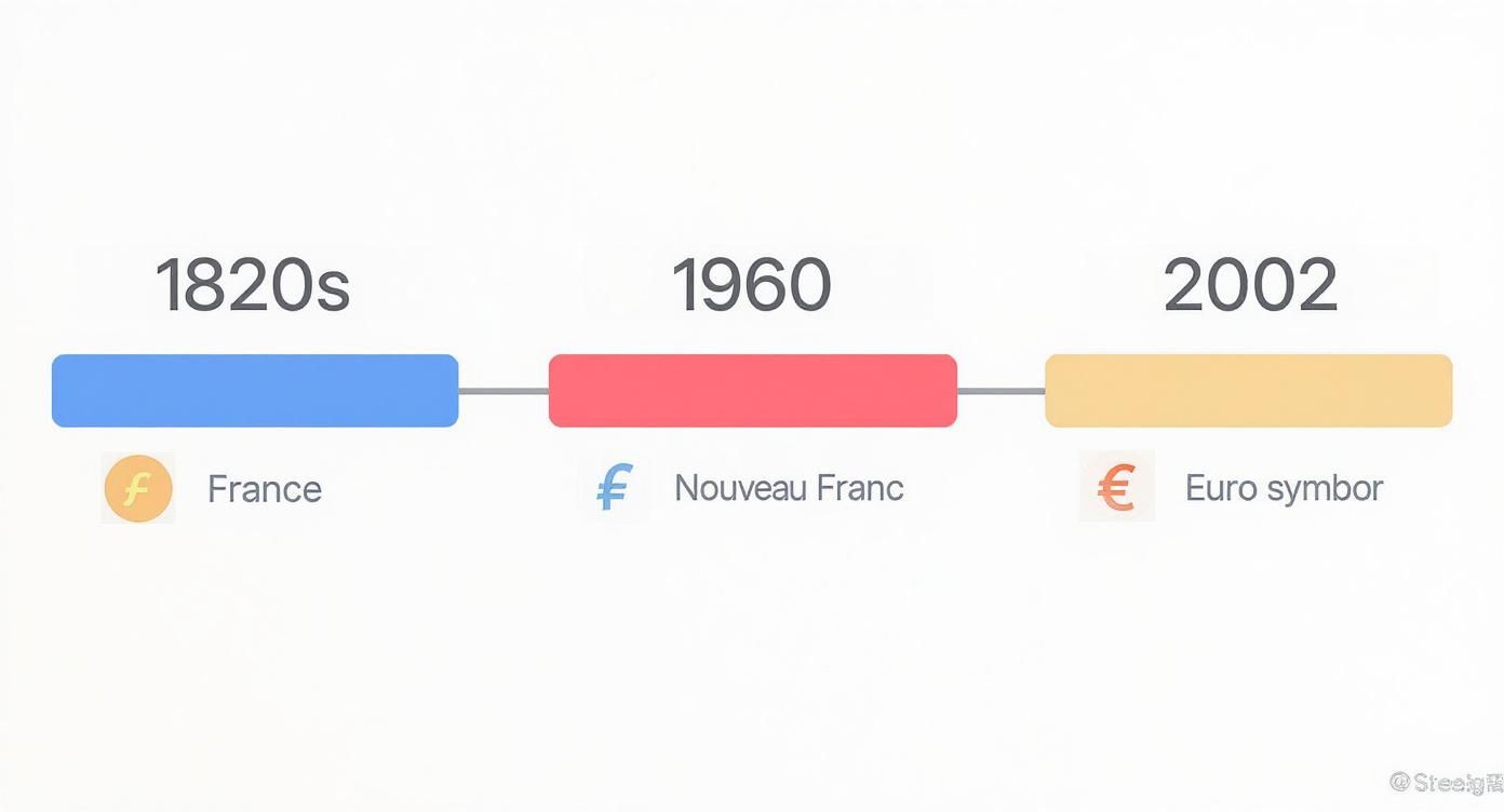 Timeline illustrating the evolution of French currency from the 1820s Franc to the 2002 Euro.