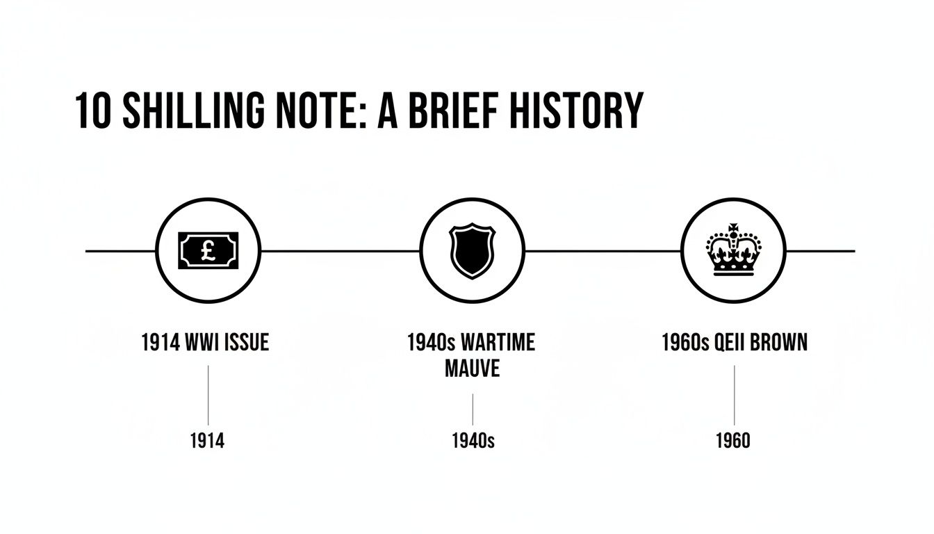 A timeline displaying the brief history of the 10 shilling note, from 1914 to 1960.
