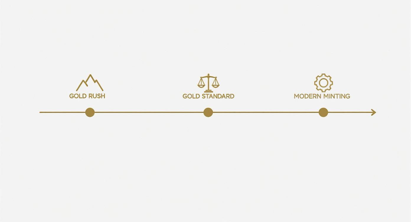 Infographic about gold coins uk
