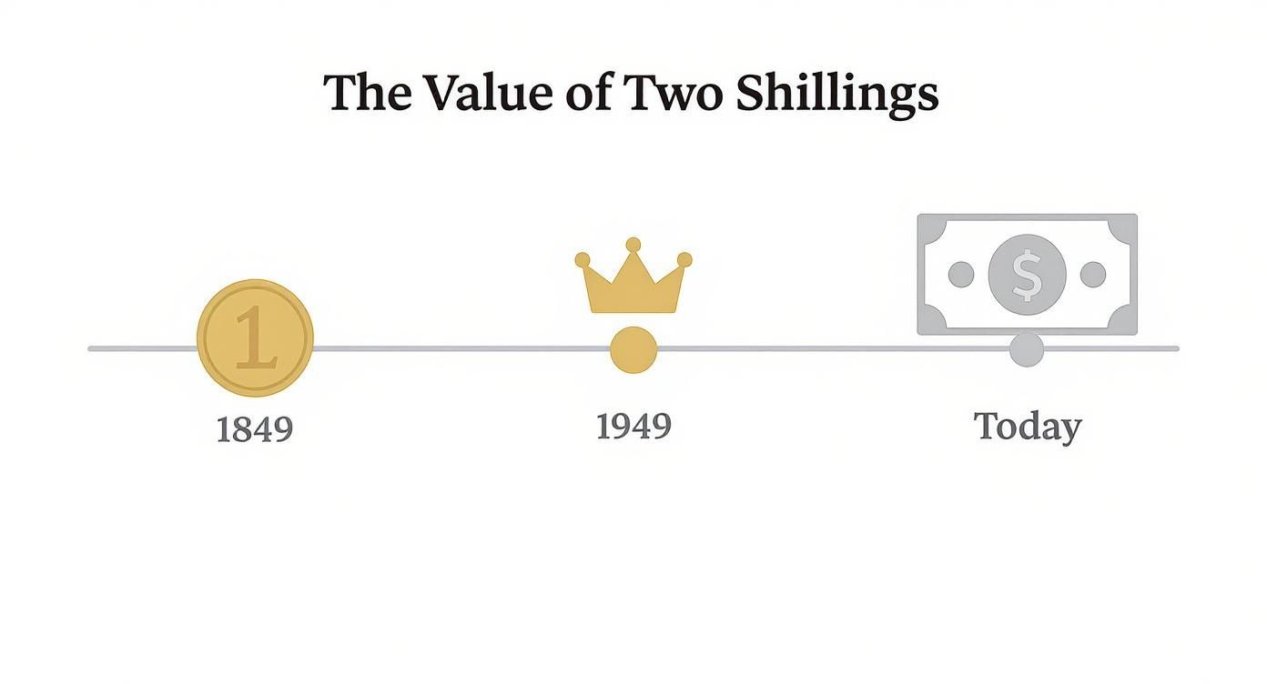 Infographic about two shillings value