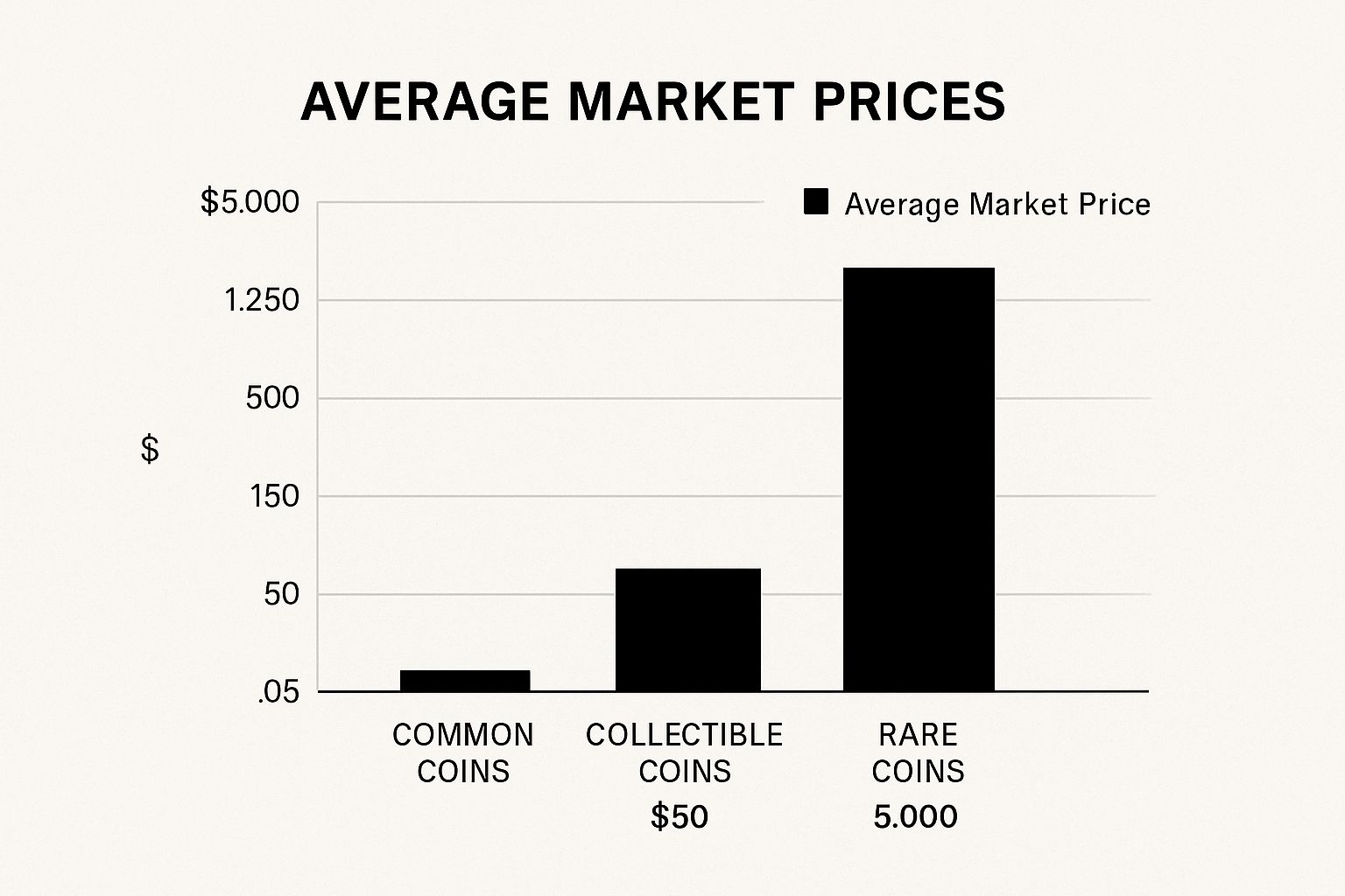 Infographic about how much is my coin worth